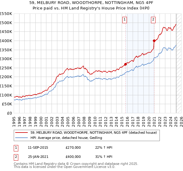 59, MELBURY ROAD, WOODTHORPE, NOTTINGHAM, NG5 4PF: Price paid vs HM Land Registry's House Price Index