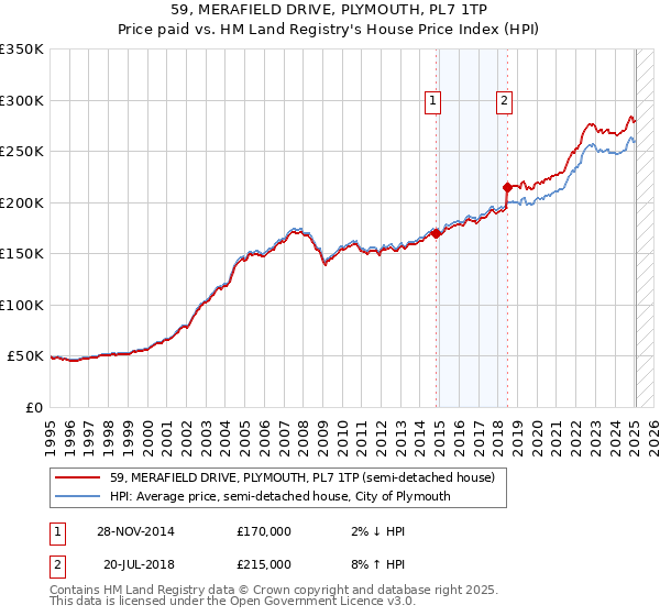 59, MERAFIELD DRIVE, PLYMOUTH, PL7 1TP: Price paid vs HM Land Registry's House Price Index