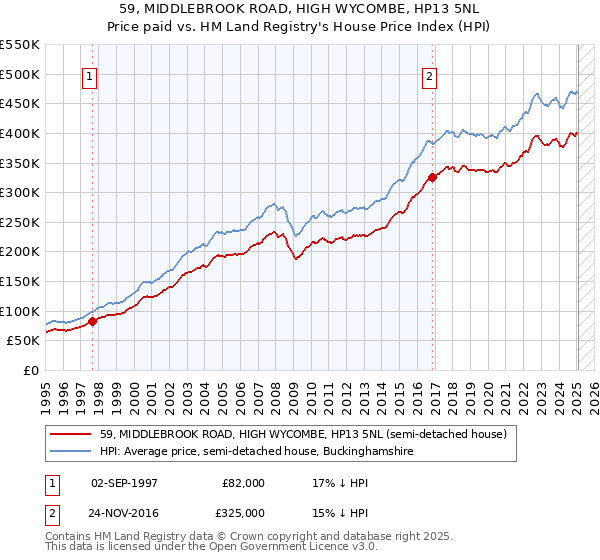 59, MIDDLEBROOK ROAD, HIGH WYCOMBE, HP13 5NL: Price paid vs HM Land Registry's House Price Index