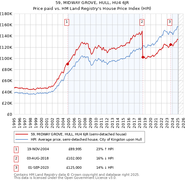 59, MIDWAY GROVE, HULL, HU4 6JR: Price paid vs HM Land Registry's House Price Index