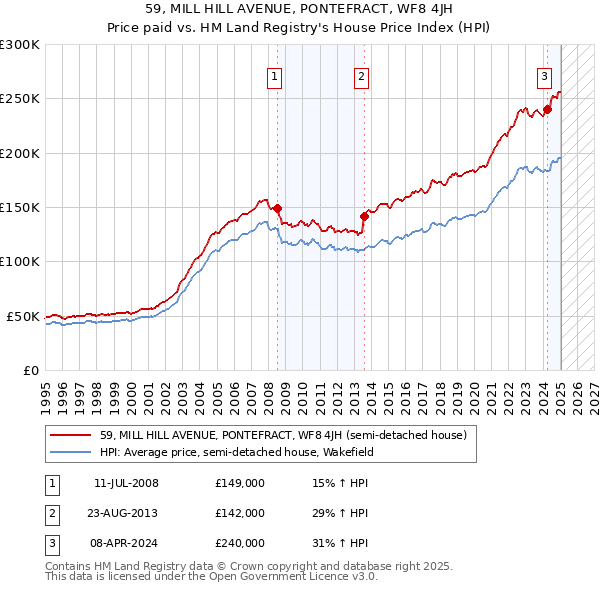 59, MILL HILL AVENUE, PONTEFRACT, WF8 4JH: Price paid vs HM Land Registry's House Price Index