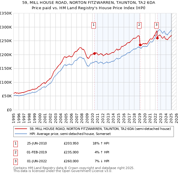 59, MILL HOUSE ROAD, NORTON FITZWARREN, TAUNTON, TA2 6DA: Price paid vs HM Land Registry's House Price Index
