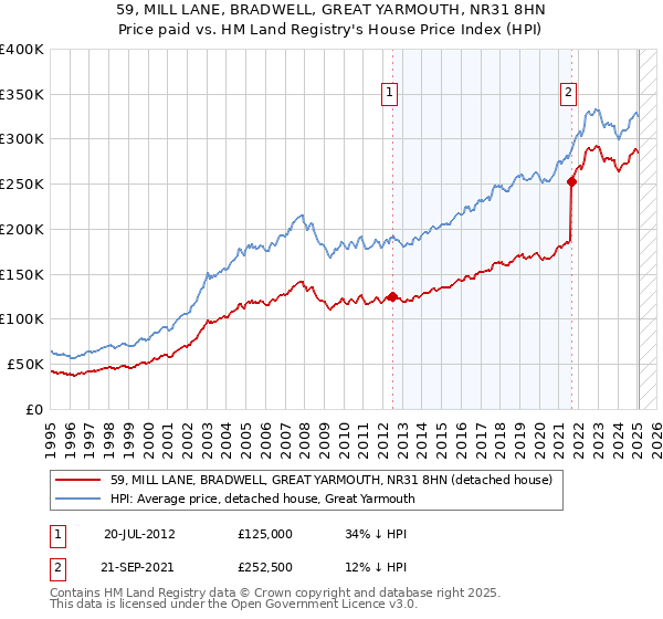 59, MILL LANE, BRADWELL, GREAT YARMOUTH, NR31 8HN: Price paid vs HM Land Registry's House Price Index