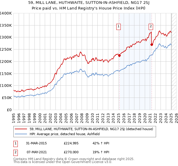 59, MILL LANE, HUTHWAITE, SUTTON-IN-ASHFIELD, NG17 2SJ: Price paid vs HM Land Registry's House Price Index