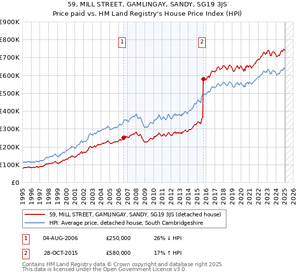 59, MILL STREET, GAMLINGAY, SANDY, SG19 3JS: Price paid vs HM Land Registry's House Price Index