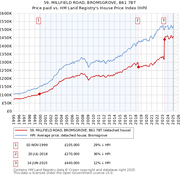 59, MILLFIELD ROAD, BROMSGROVE, B61 7BT: Price paid vs HM Land Registry's House Price Index