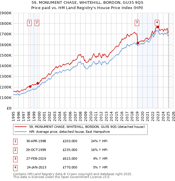 59, MONUMENT CHASE, WHITEHILL, BORDON, GU35 9QS: Price paid vs HM Land Registry's House Price Index