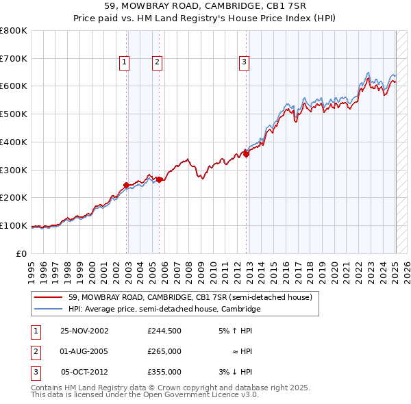 59, MOWBRAY ROAD, CAMBRIDGE, CB1 7SR: Price paid vs HM Land Registry's House Price Index
