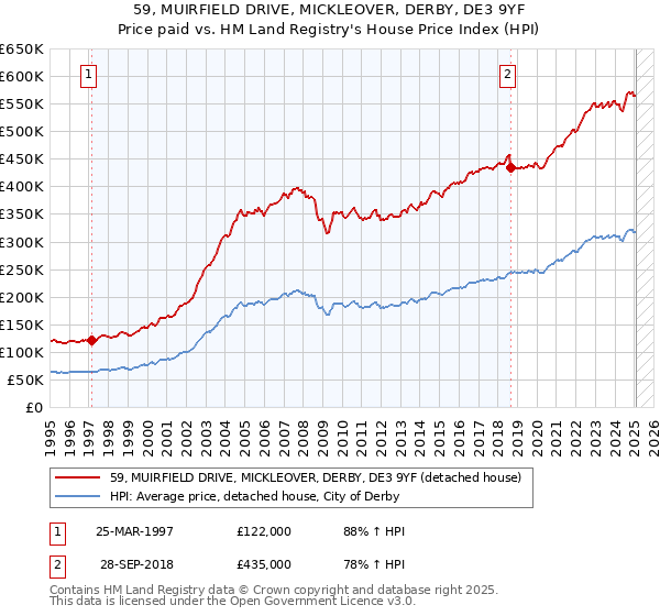 59, MUIRFIELD DRIVE, MICKLEOVER, DERBY, DE3 9YF: Price paid vs HM Land Registry's House Price Index