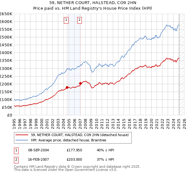 59, NETHER COURT, HALSTEAD, CO9 2HN: Price paid vs HM Land Registry's House Price Index