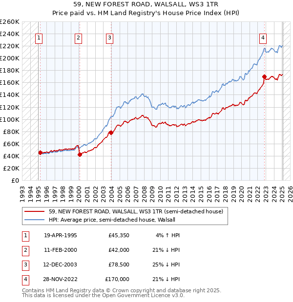 59, NEW FOREST ROAD, WALSALL, WS3 1TR: Price paid vs HM Land Registry's House Price Index