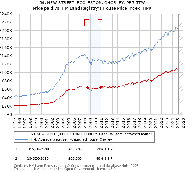 59, NEW STREET, ECCLESTON, CHORLEY, PR7 5TW: Price paid vs HM Land Registry's House Price Index