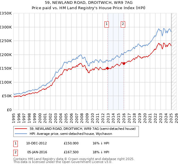 59, NEWLAND ROAD, DROITWICH, WR9 7AG: Price paid vs HM Land Registry's House Price Index