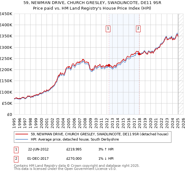 59, NEWMAN DRIVE, CHURCH GRESLEY, SWADLINCOTE, DE11 9SR: Price paid vs HM Land Registry's House Price Index