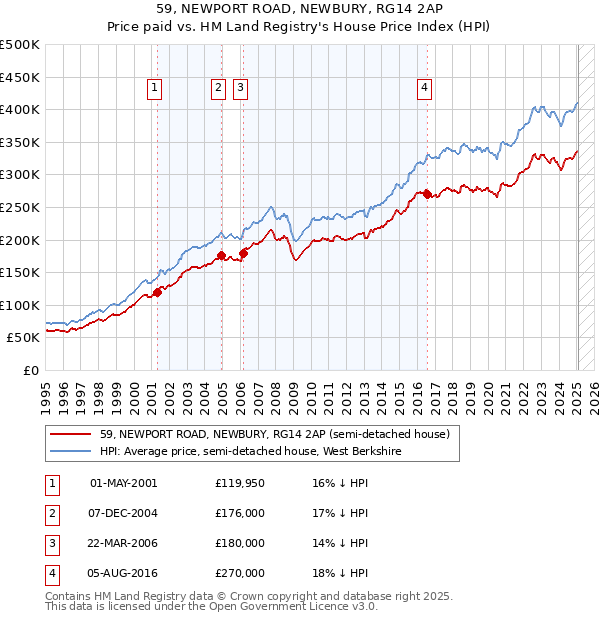 59, NEWPORT ROAD, NEWBURY, RG14 2AP: Price paid vs HM Land Registry's House Price Index