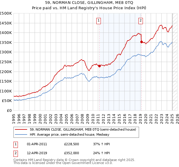 59, NORMAN CLOSE, GILLINGHAM, ME8 0TQ: Price paid vs HM Land Registry's House Price Index
