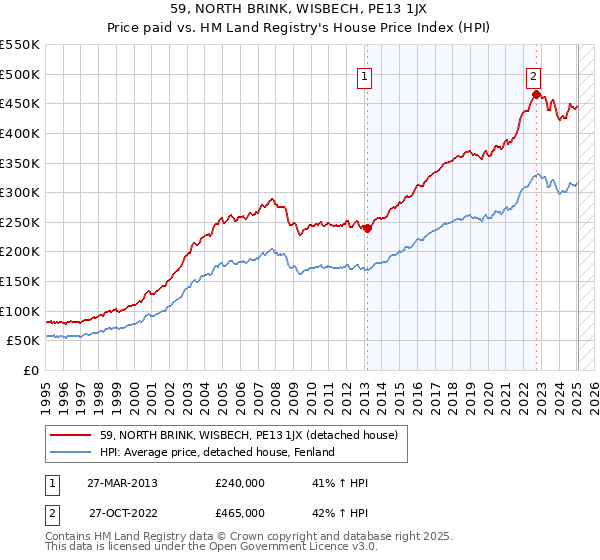 59, NORTH BRINK, WISBECH, PE13 1JX: Price paid vs HM Land Registry's House Price Index