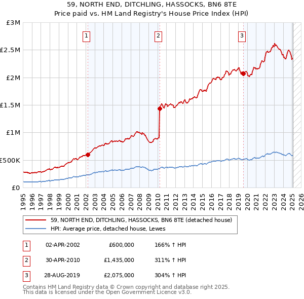 59, NORTH END, DITCHLING, HASSOCKS, BN6 8TE: Price paid vs HM Land Registry's House Price Index