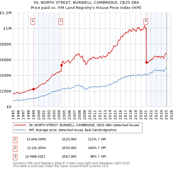 59, NORTH STREET, BURWELL, CAMBRIDGE, CB25 0BA: Price paid vs HM Land Registry's House Price Index