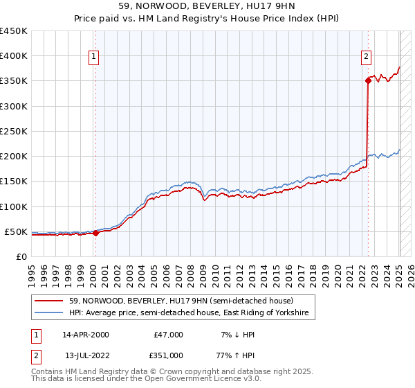 59, NORWOOD, BEVERLEY, HU17 9HN: Price paid vs HM Land Registry's House Price Index