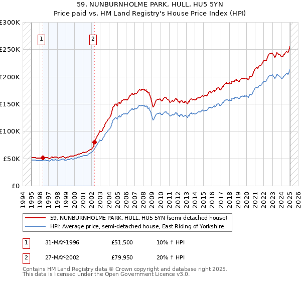 59, NUNBURNHOLME PARK, HULL, HU5 5YN: Price paid vs HM Land Registry's House Price Index