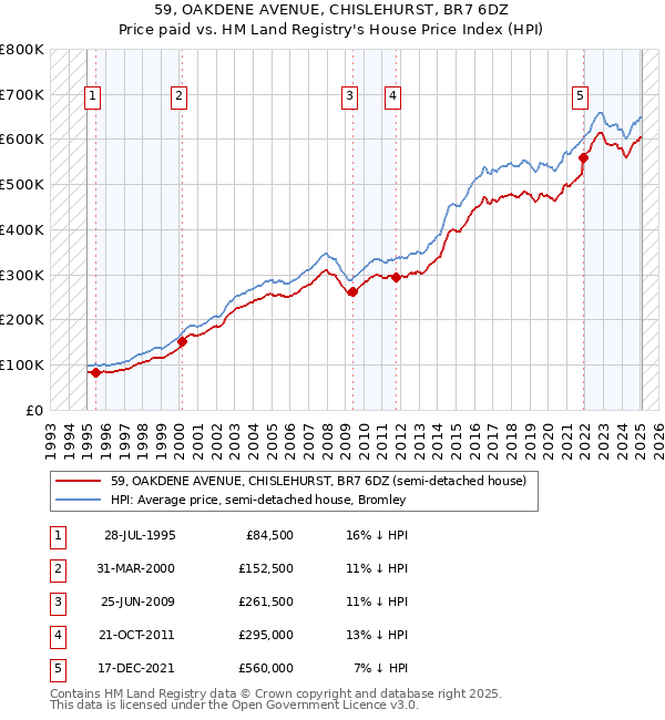 59, OAKDENE AVENUE, CHISLEHURST, BR7 6DZ: Price paid vs HM Land Registry's House Price Index