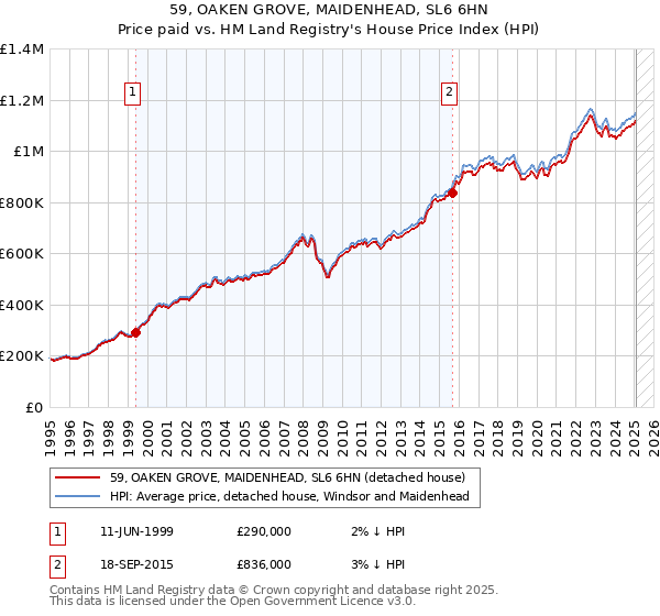 59, OAKEN GROVE, MAIDENHEAD, SL6 6HN: Price paid vs HM Land Registry's House Price Index