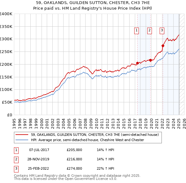 59, OAKLANDS, GUILDEN SUTTON, CHESTER, CH3 7HE: Price paid vs HM Land Registry's House Price Index