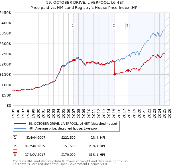 59, OCTOBER DRIVE, LIVERPOOL, L6 4ET: Price paid vs HM Land Registry's House Price Index