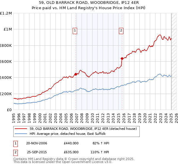 59, OLD BARRACK ROAD, WOODBRIDGE, IP12 4ER: Price paid vs HM Land Registry's House Price Index