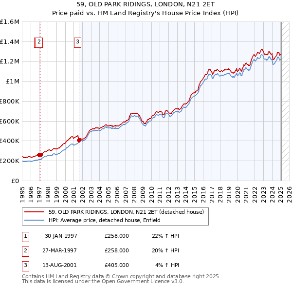 59, OLD PARK RIDINGS, LONDON, N21 2ET: Price paid vs HM Land Registry's House Price Index