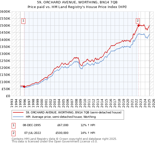 59, ORCHARD AVENUE, WORTHING, BN14 7QB: Price paid vs HM Land Registry's House Price Index