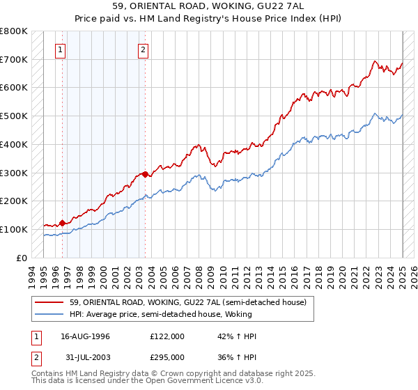 59, ORIENTAL ROAD, WOKING, GU22 7AL: Price paid vs HM Land Registry's House Price Index