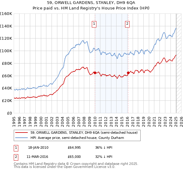 59, ORWELL GARDENS, STANLEY, DH9 6QA: Price paid vs HM Land Registry's House Price Index