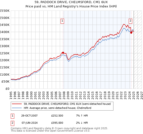 59, PADDOCK DRIVE, CHELMSFORD, CM1 6UX: Price paid vs HM Land Registry's House Price Index