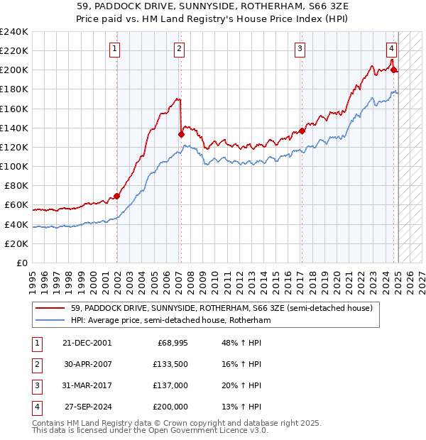 59, PADDOCK DRIVE, SUNNYSIDE, ROTHERHAM, S66 3ZE: Price paid vs HM Land Registry's House Price Index