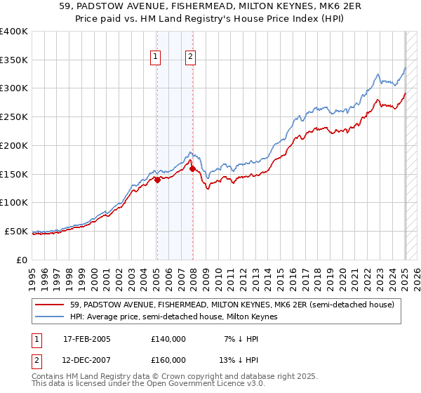 59, PADSTOW AVENUE, FISHERMEAD, MILTON KEYNES, MK6 2ER: Price paid vs HM Land Registry's House Price Index