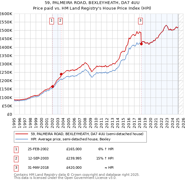 59, PALMEIRA ROAD, BEXLEYHEATH, DA7 4UU: Price paid vs HM Land Registry's House Price Index