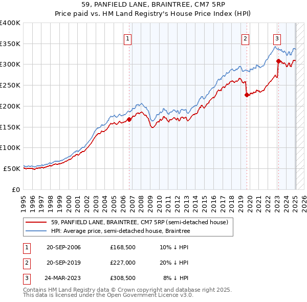 59, PANFIELD LANE, BRAINTREE, CM7 5RP: Price paid vs HM Land Registry's House Price Index