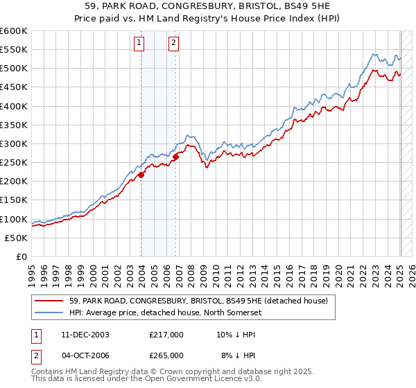 59, PARK ROAD, CONGRESBURY, BRISTOL, BS49 5HE: Price paid vs HM Land Registry's House Price Index