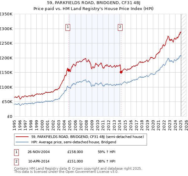 59, PARKFIELDS ROAD, BRIDGEND, CF31 4BJ: Price paid vs HM Land Registry's House Price Index