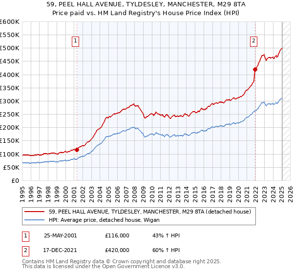 59, PEEL HALL AVENUE, TYLDESLEY, MANCHESTER, M29 8TA: Price paid vs HM Land Registry's House Price Index