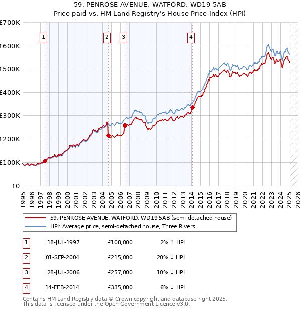 59, PENROSE AVENUE, WATFORD, WD19 5AB: Price paid vs HM Land Registry's House Price Index