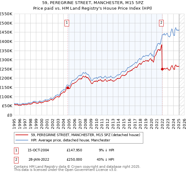 59, PEREGRINE STREET, MANCHESTER, M15 5PZ: Price paid vs HM Land Registry's House Price Index