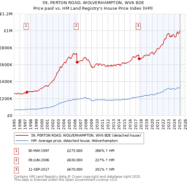 59, PERTON ROAD, WOLVERHAMPTON, WV6 8DE: Price paid vs HM Land Registry's House Price Index