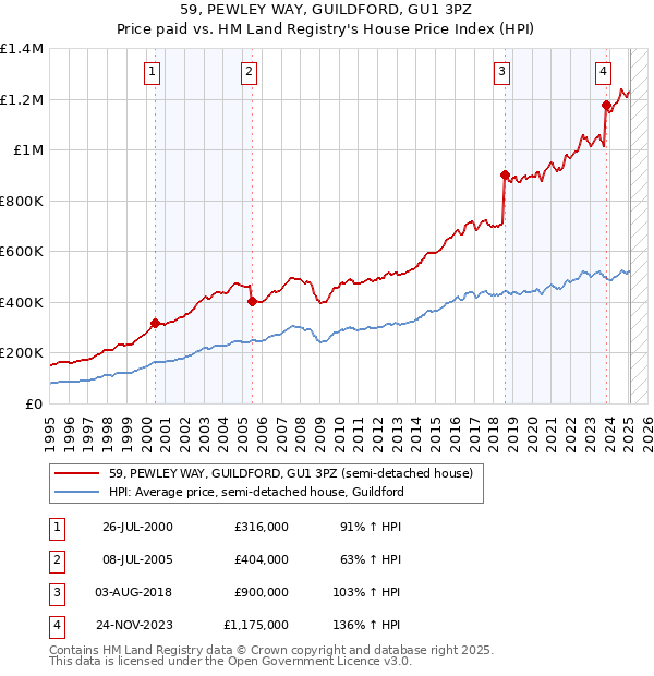59, PEWLEY WAY, GUILDFORD, GU1 3PZ: Price paid vs HM Land Registry's House Price Index