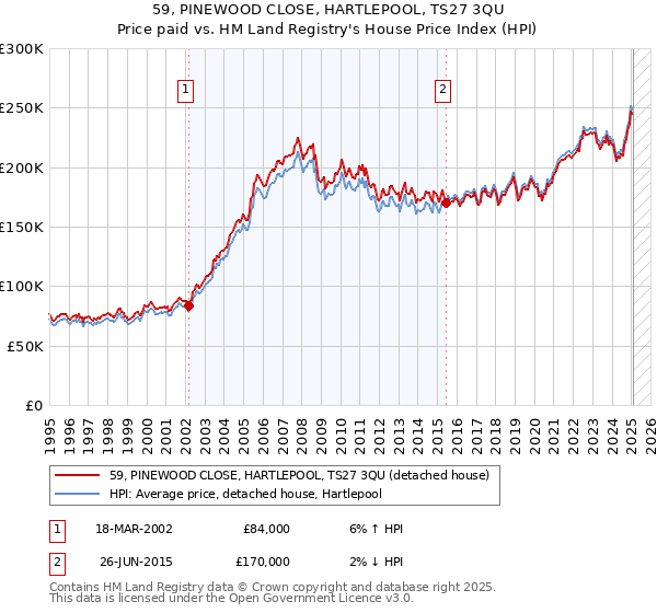 59, PINEWOOD CLOSE, HARTLEPOOL, TS27 3QU: Price paid vs HM Land Registry's House Price Index