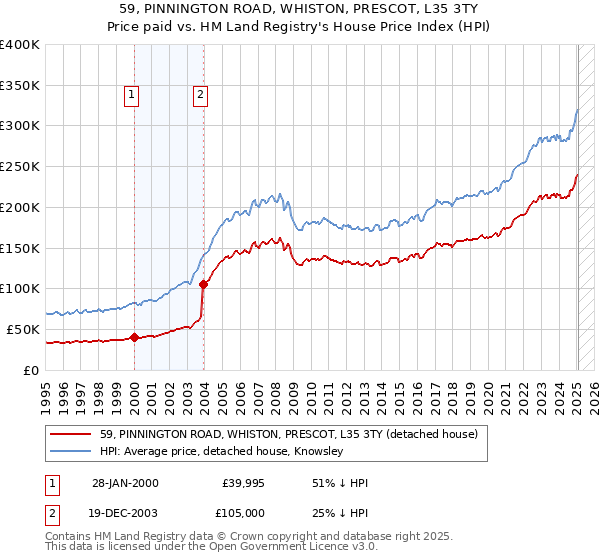 59, PINNINGTON ROAD, WHISTON, PRESCOT, L35 3TY: Price paid vs HM Land Registry's House Price Index