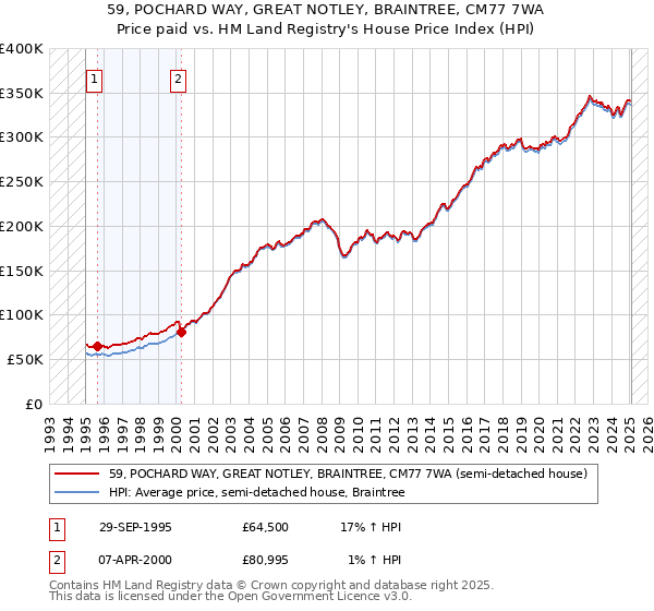 59, POCHARD WAY, GREAT NOTLEY, BRAINTREE, CM77 7WA: Price paid vs HM Land Registry's House Price Index