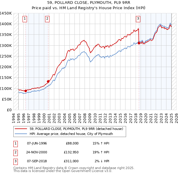 59, POLLARD CLOSE, PLYMOUTH, PL9 9RR: Price paid vs HM Land Registry's House Price Index